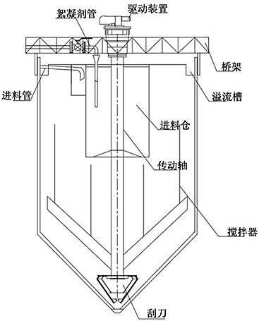 深錐濃縮機結構圖