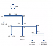 黃金選礦生產線,黃金選礦工藝