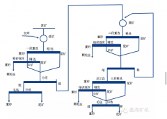 紅土巖型金礦工藝選別----金礦選礦生產線